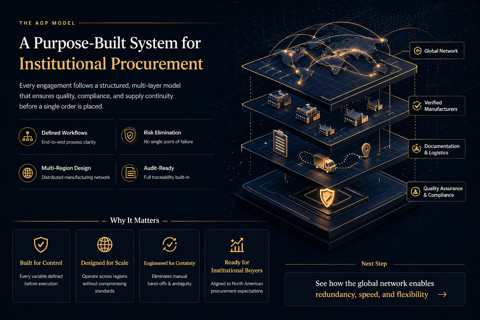 AGP Model - A Purpose-Built System for Institutional Procurement