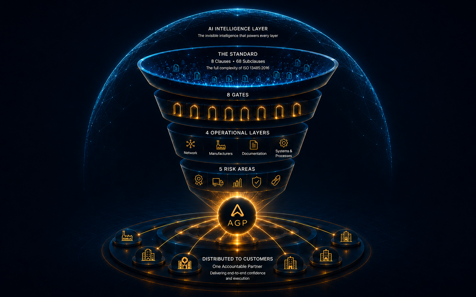 AGP system funnel — from ISO 13485 down to one accountable partner